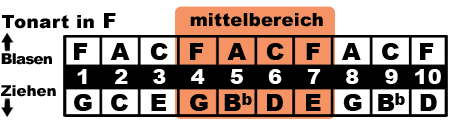 F mittelbereich